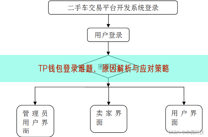 TP钱包登录难题，原因解析与应对策略