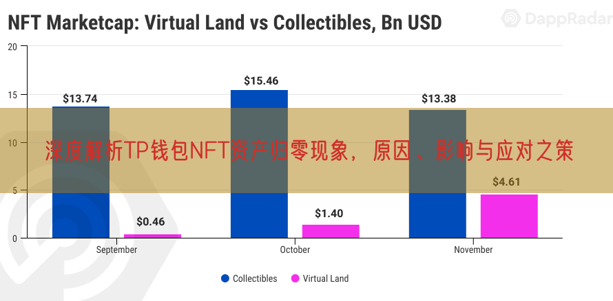 深度解析TP钱包NFT资产归零现象，原因、影响与应对之策