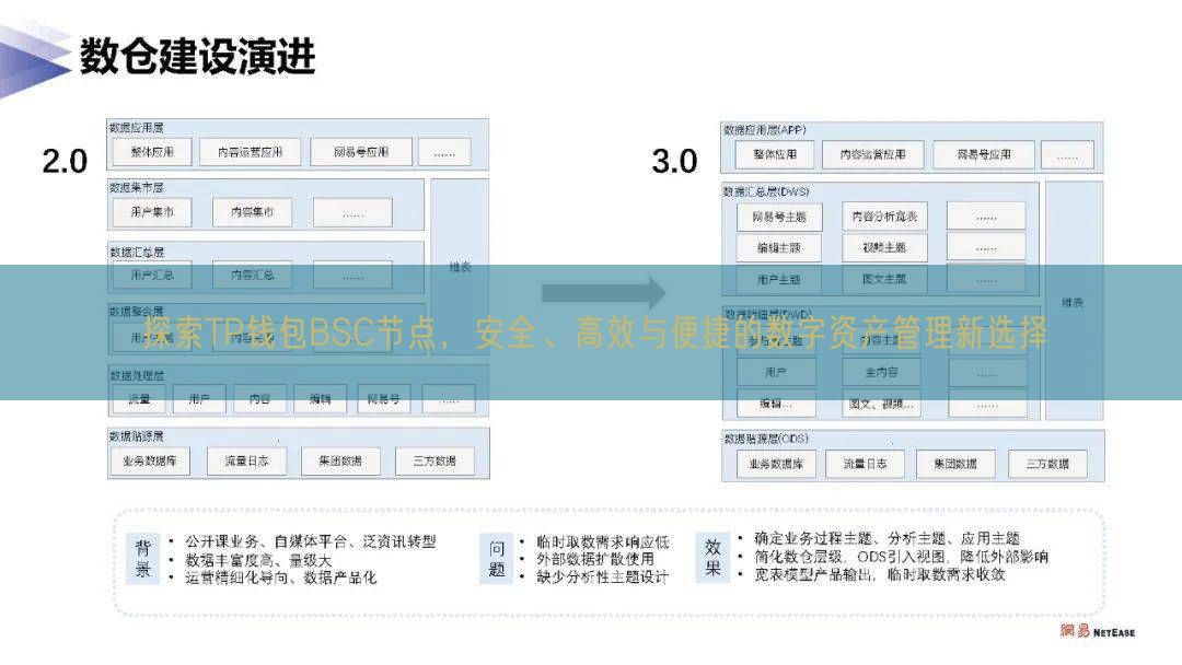 探索TP钱包BSC节点，安全、高效与便捷的数字资产管理新选择