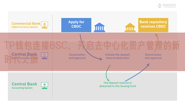 TP钱包连接BSC，开启去中心化资产管理的新时代之旅