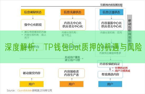 深度解析，TP钱包Dot质押的机遇与风险