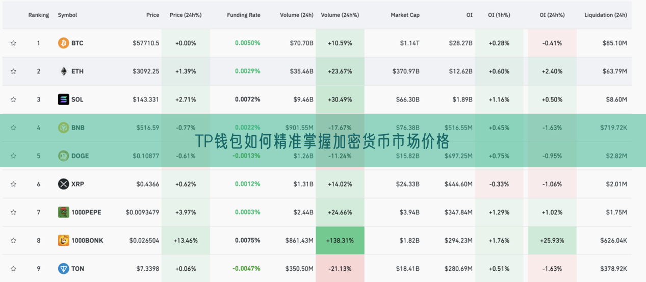 TP钱包如何精准掌握加密货币市场价格