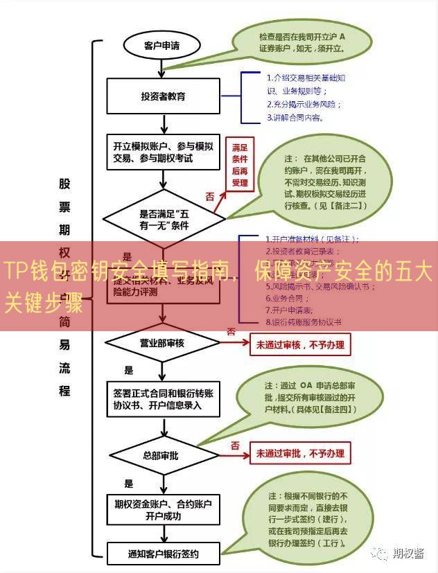 TP钱包密钥安全填写指南，保障资产安全的五大关键步骤