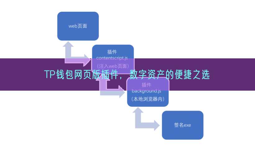 TP钱包网页版插件，数字资产的便捷之选