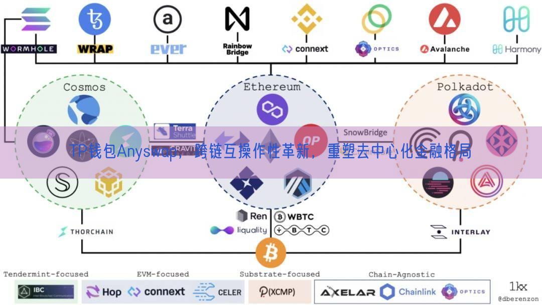 TP钱包Anyswap，跨链互操作性革新，重塑去中心化金融格局