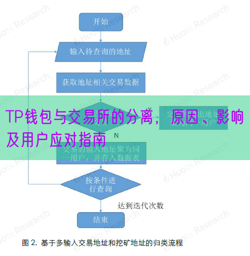 TP钱包与交易所的分离，原因、影响及用户应对指南