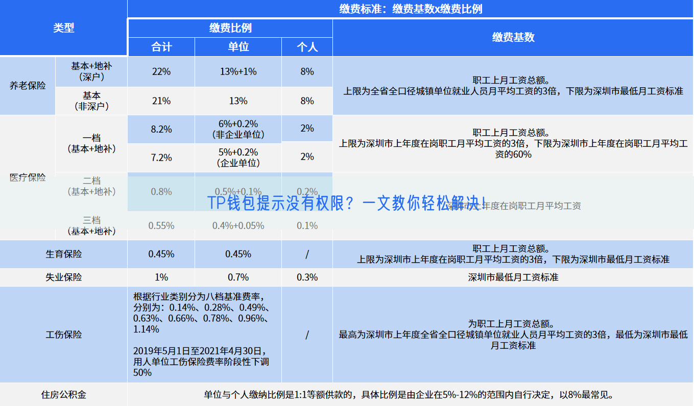 TP钱包提示没有权限？一文教你轻松解决！