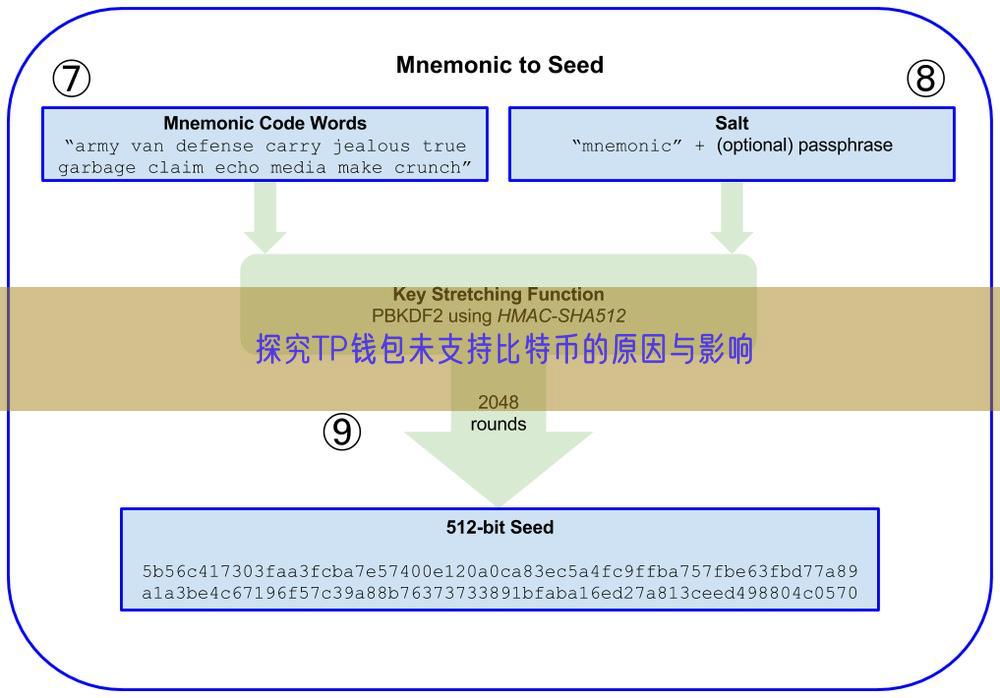 探究TP钱包未支持比特币的原因与影响