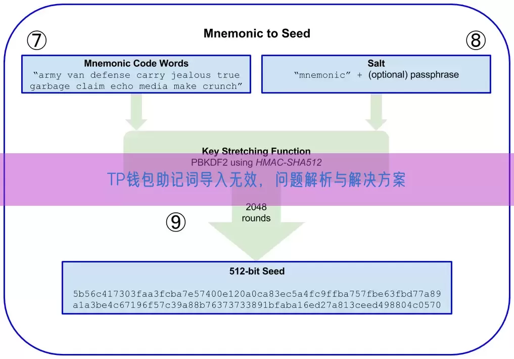 TP钱包助记词导入无效，问题解析与解决方案